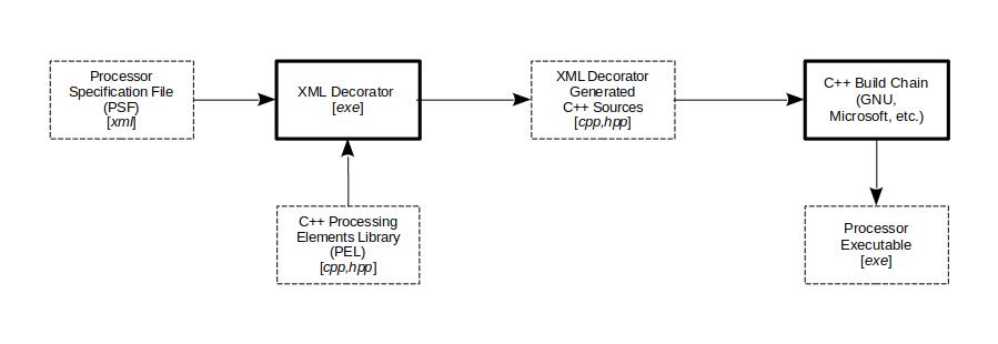 Application Build Procedure